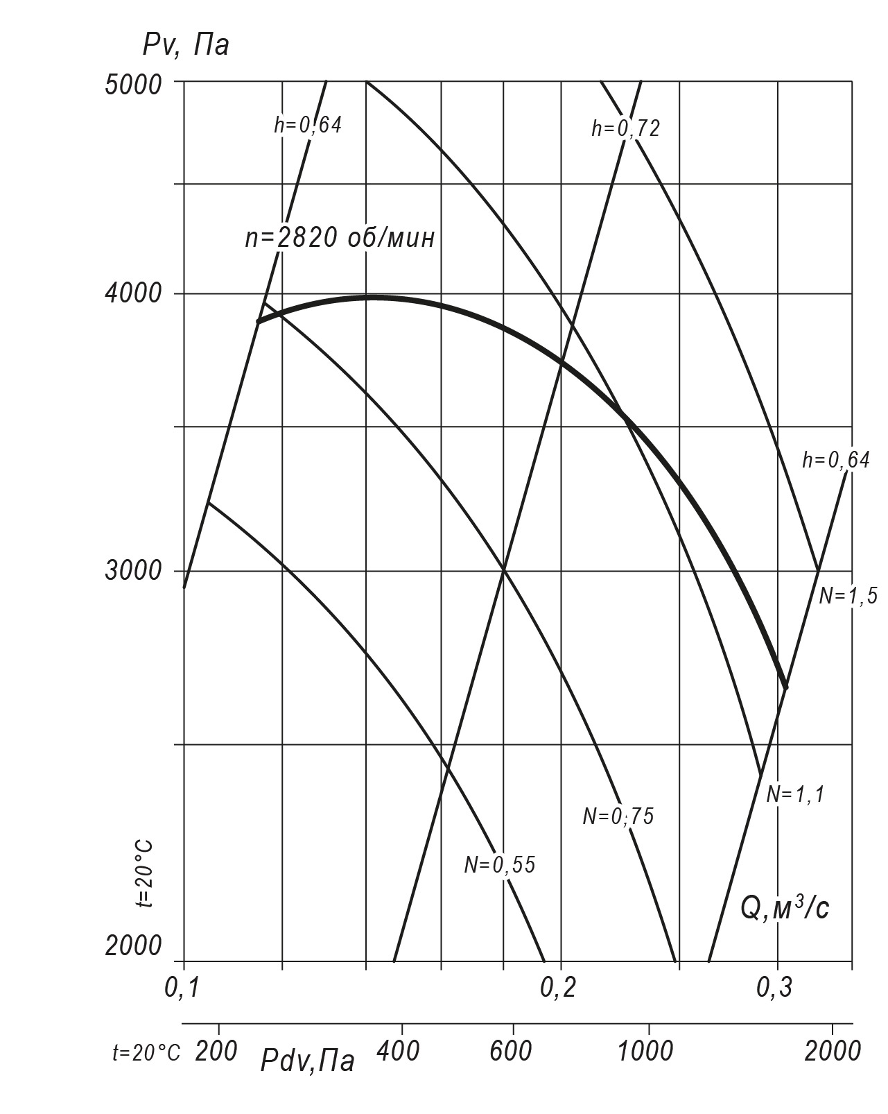 Аэродинамические характеристики радиального вентилятора ВР 140-15 №4,5, Исполнение 1